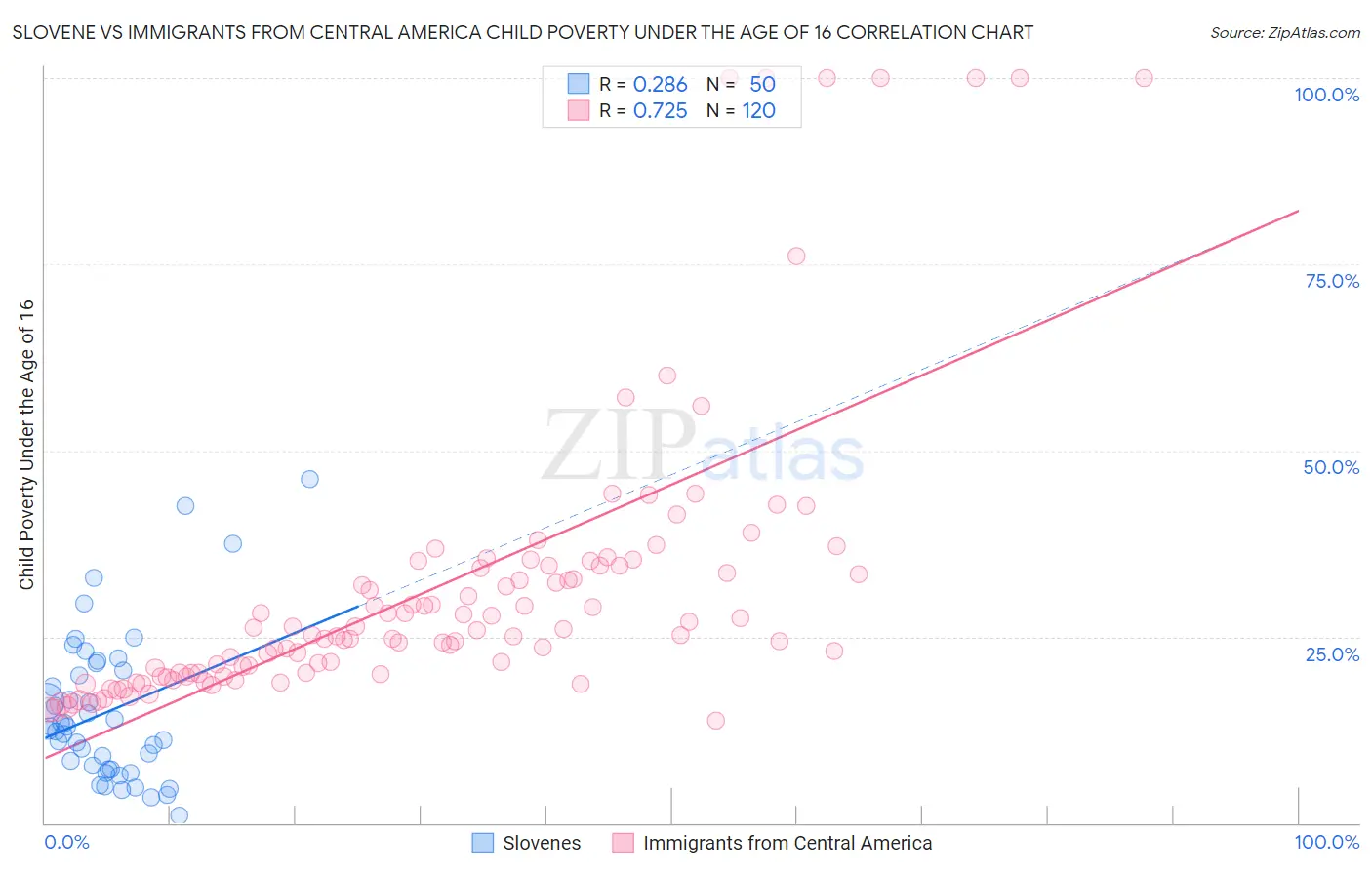 Slovene vs Immigrants from Central America Child Poverty Under the Age of 16