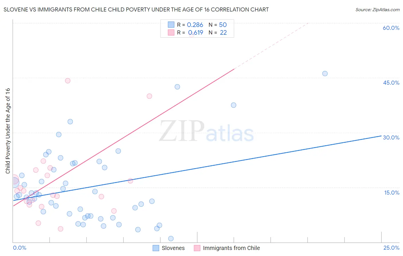 Slovene vs Immigrants from Chile Child Poverty Under the Age of 16