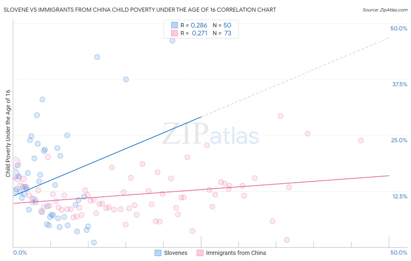 Slovene vs Immigrants from China Child Poverty Under the Age of 16