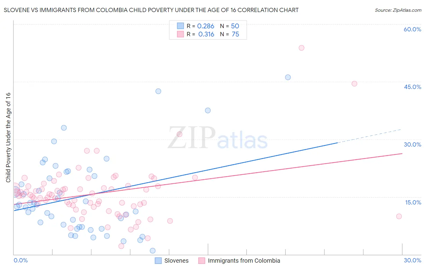 Slovene vs Immigrants from Colombia Child Poverty Under the Age of 16