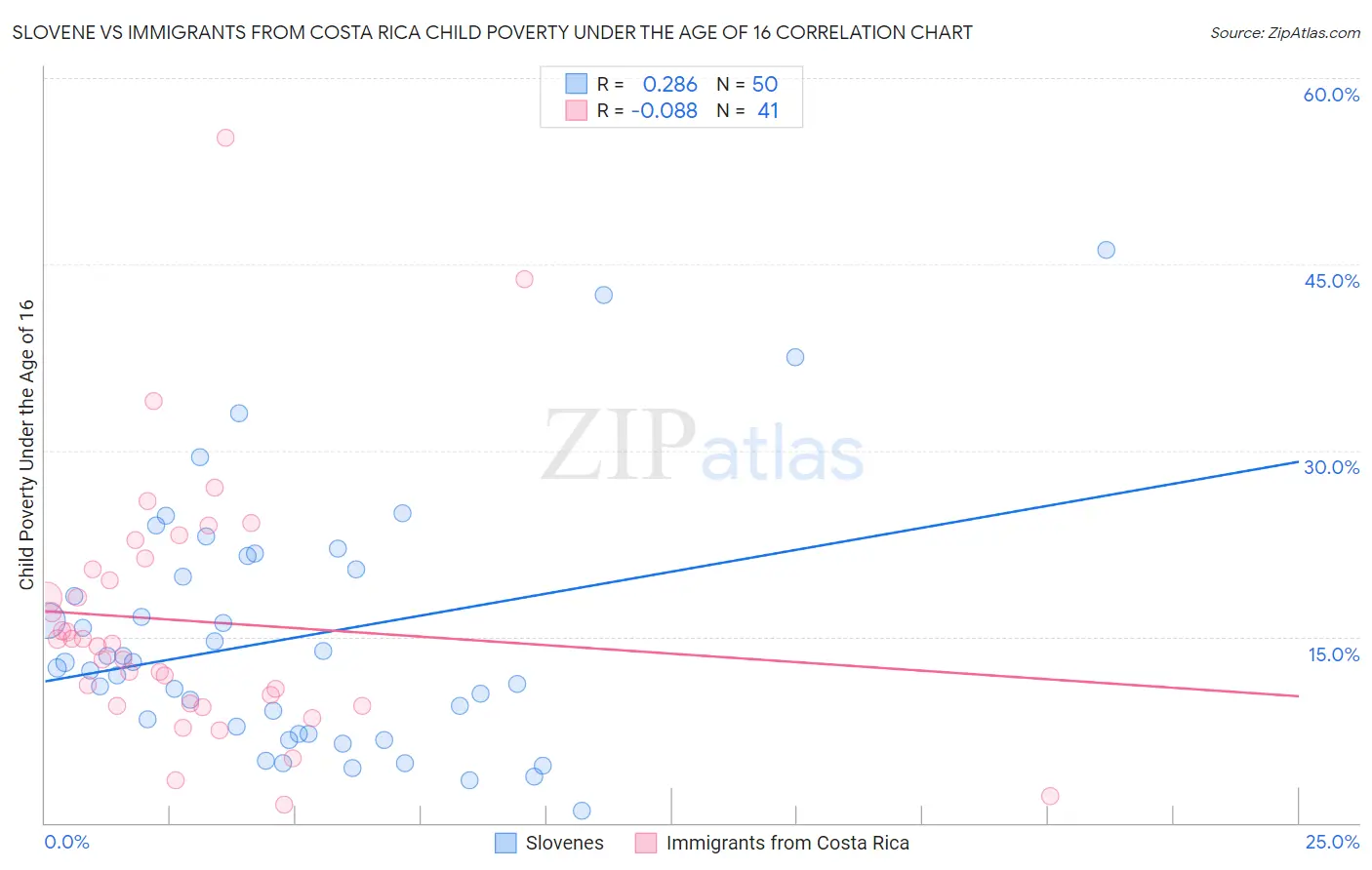 Slovene vs Immigrants from Costa Rica Child Poverty Under the Age of 16