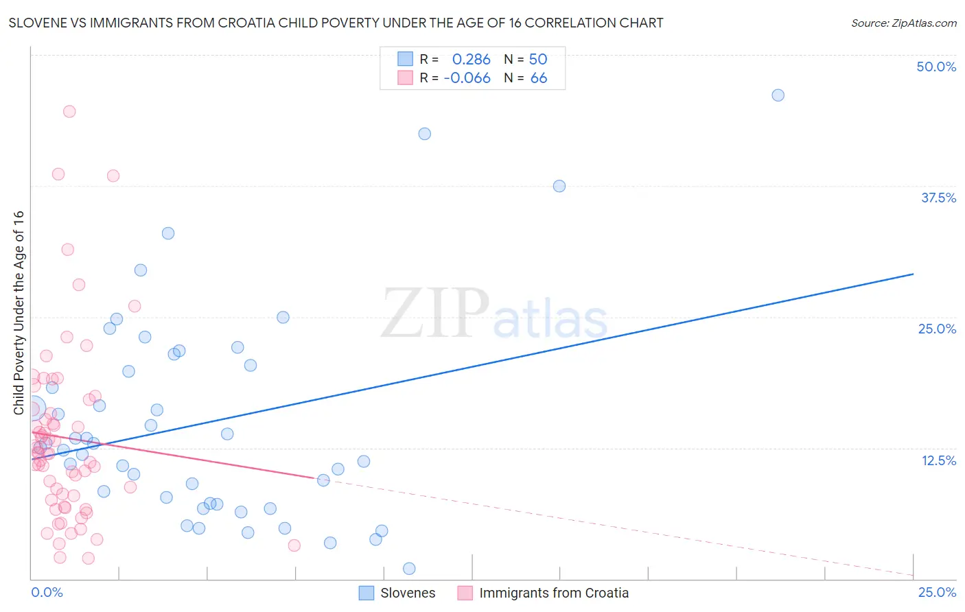 Slovene vs Immigrants from Croatia Child Poverty Under the Age of 16