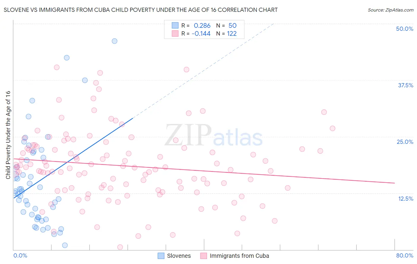 Slovene vs Immigrants from Cuba Child Poverty Under the Age of 16