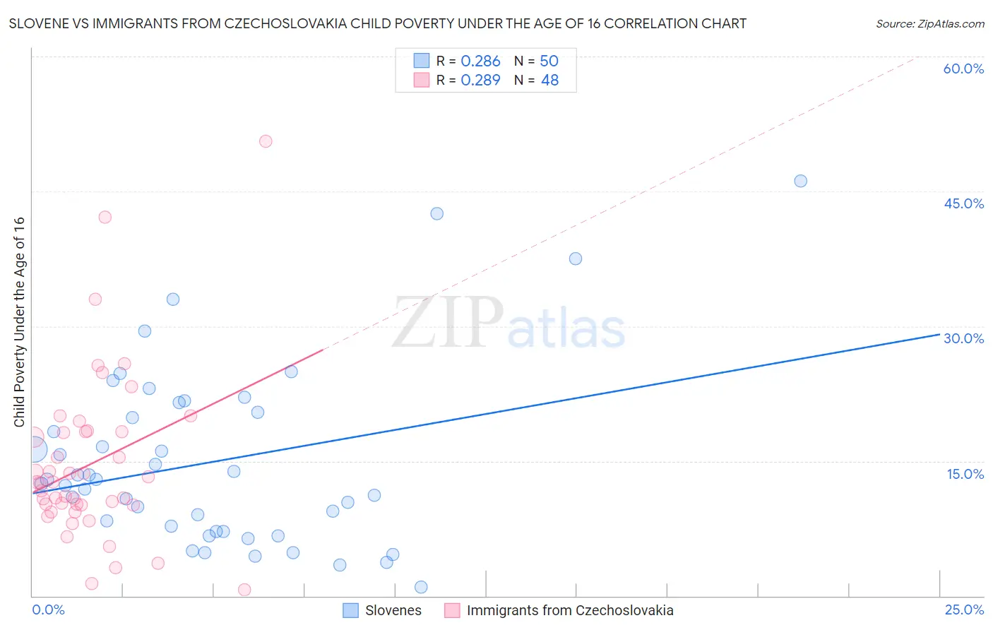 Slovene vs Immigrants from Czechoslovakia Child Poverty Under the Age of 16