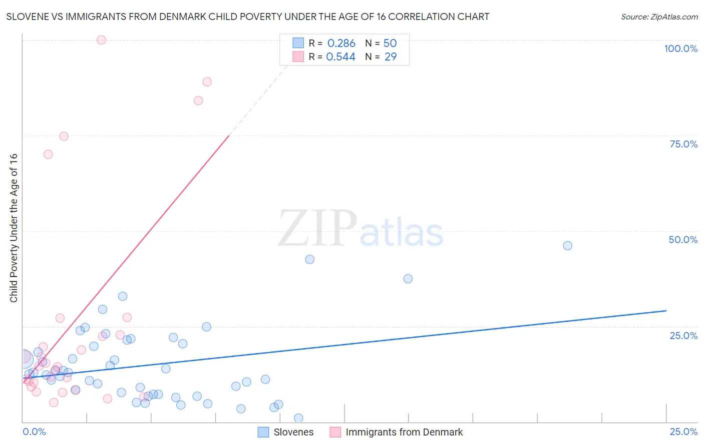 Slovene vs Immigrants from Denmark Child Poverty Under the Age of 16