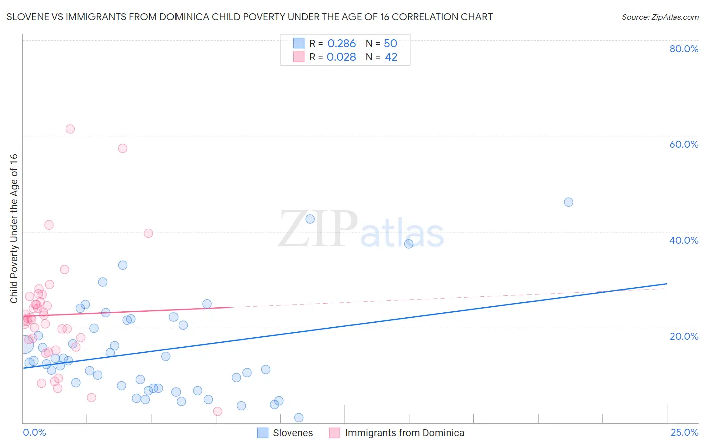 Slovene vs Immigrants from Dominica Child Poverty Under the Age of 16