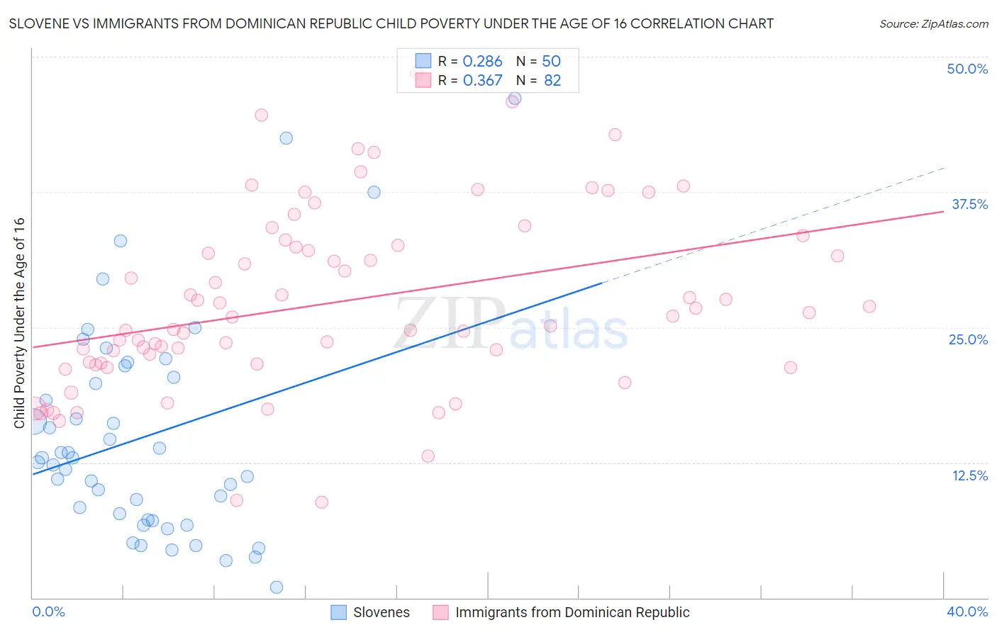 Slovene vs Immigrants from Dominican Republic Child Poverty Under the Age of 16