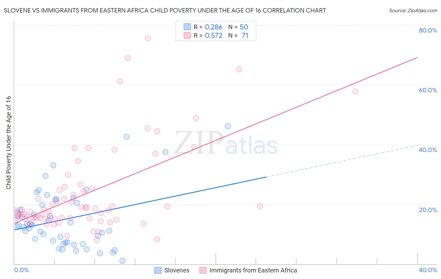 Slovene vs Immigrants from Eastern Africa Child Poverty Under the Age of 16