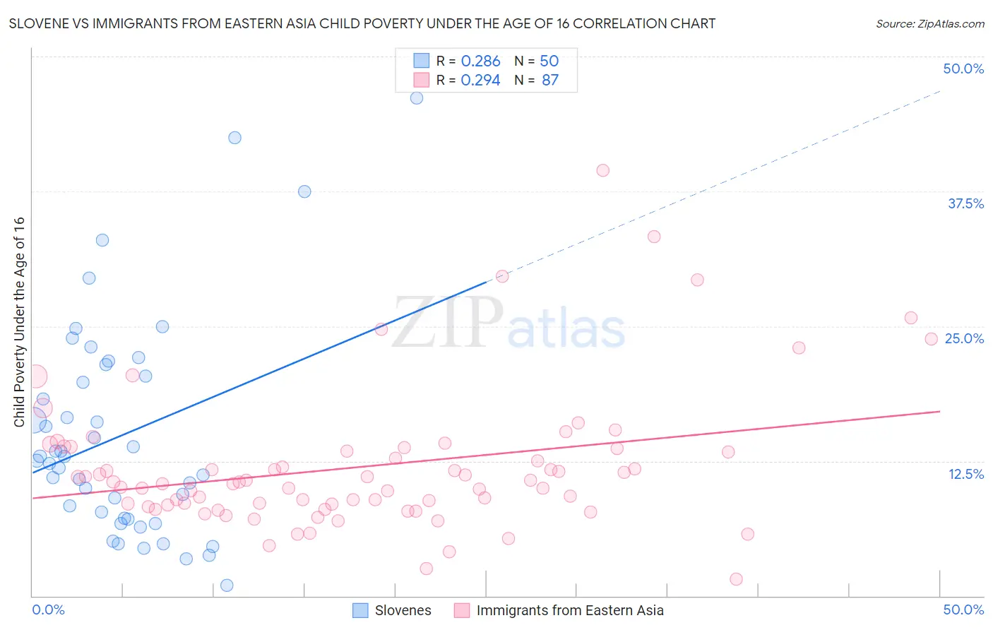 Slovene vs Immigrants from Eastern Asia Child Poverty Under the Age of 16