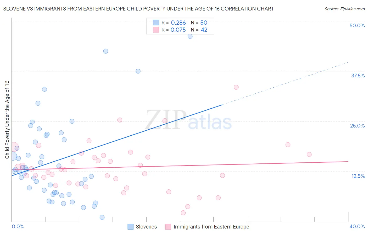 Slovene vs Immigrants from Eastern Europe Child Poverty Under the Age of 16
