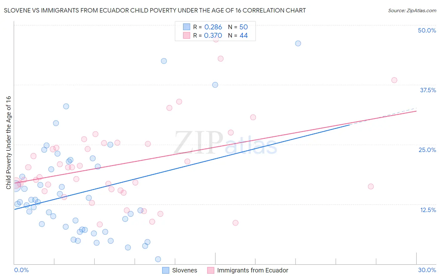 Slovene vs Immigrants from Ecuador Child Poverty Under the Age of 16