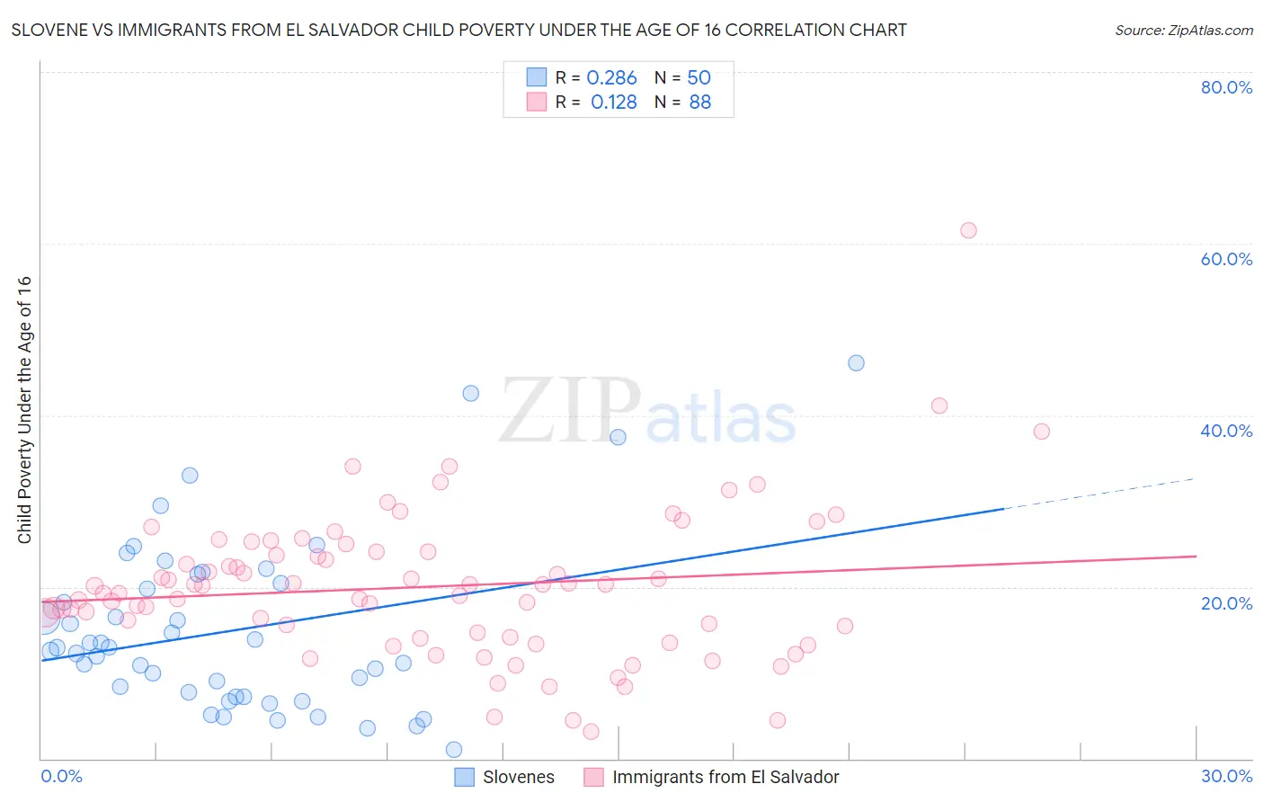 Slovene vs Immigrants from El Salvador Child Poverty Under the Age of 16