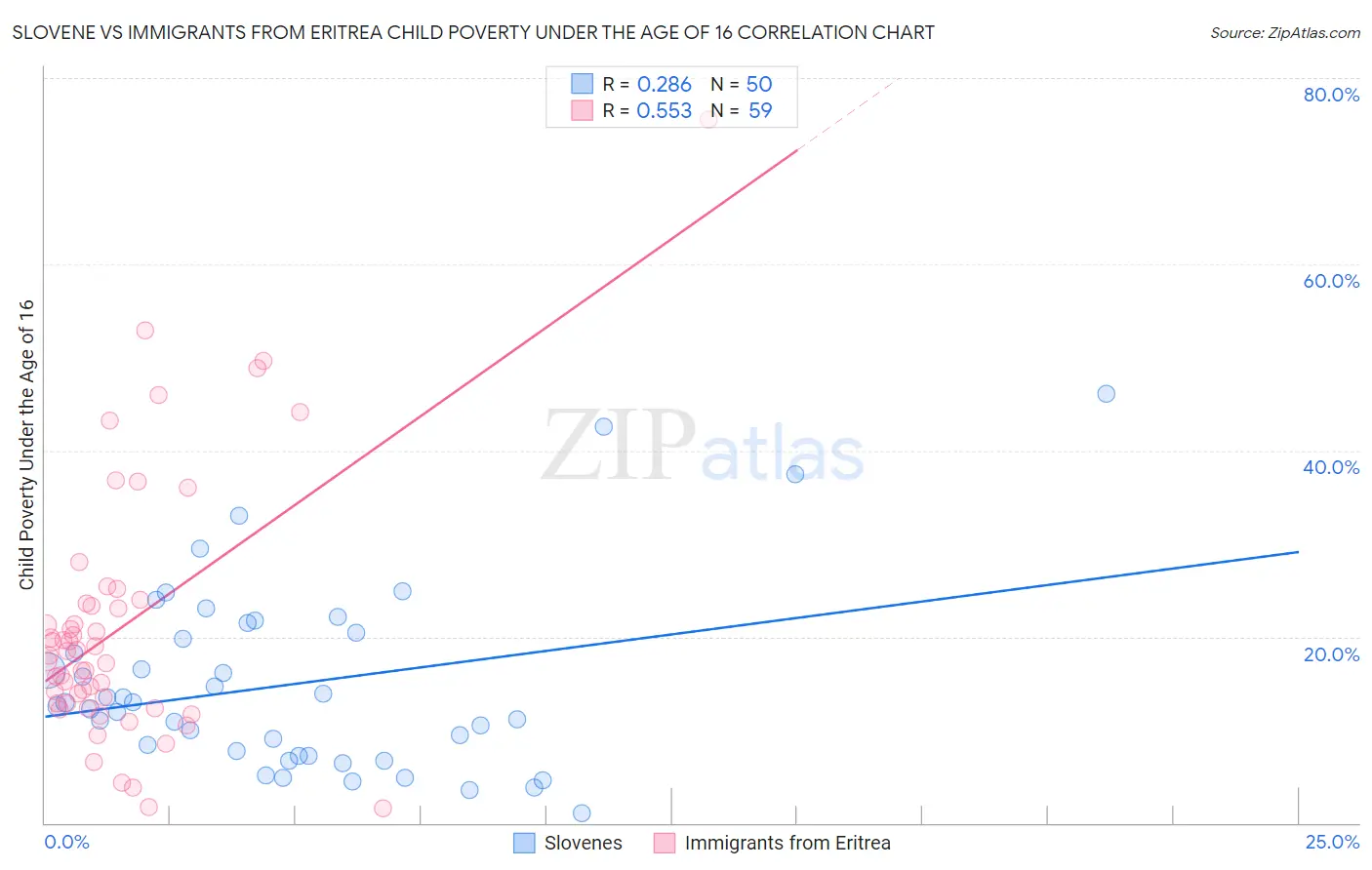 Slovene vs Immigrants from Eritrea Child Poverty Under the Age of 16