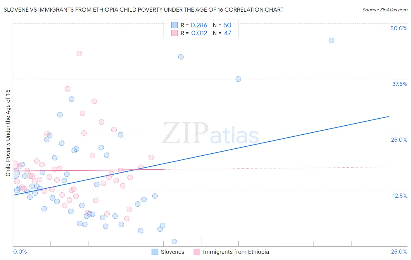 Slovene vs Immigrants from Ethiopia Child Poverty Under the Age of 16