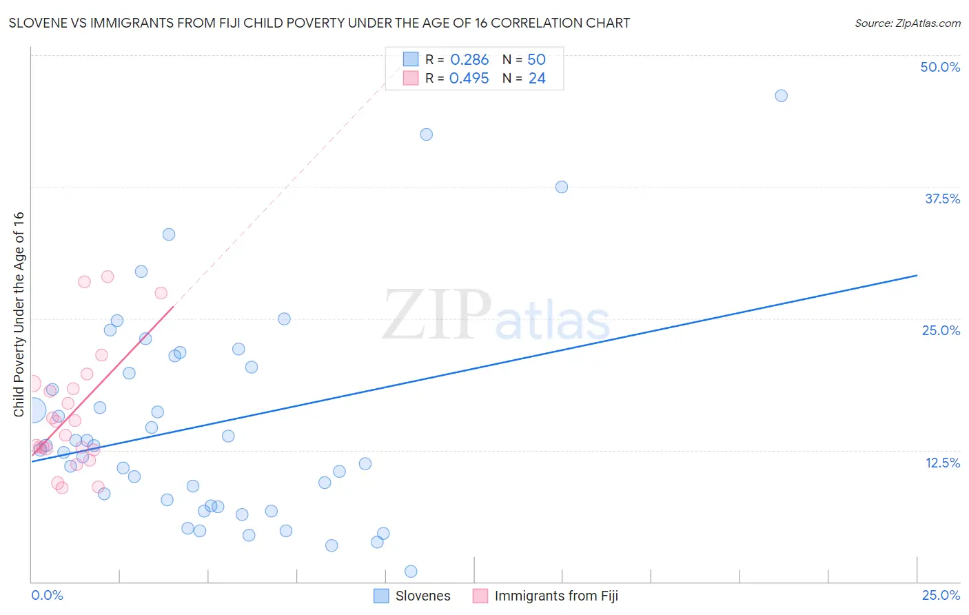 Slovene vs Immigrants from Fiji Child Poverty Under the Age of 16