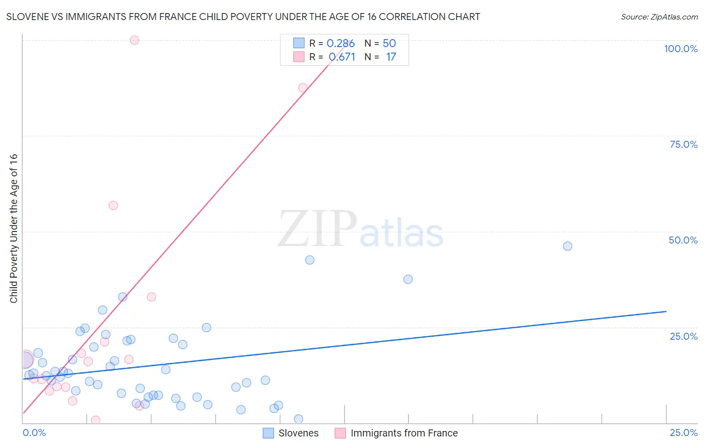 Slovene vs Immigrants from France Child Poverty Under the Age of 16