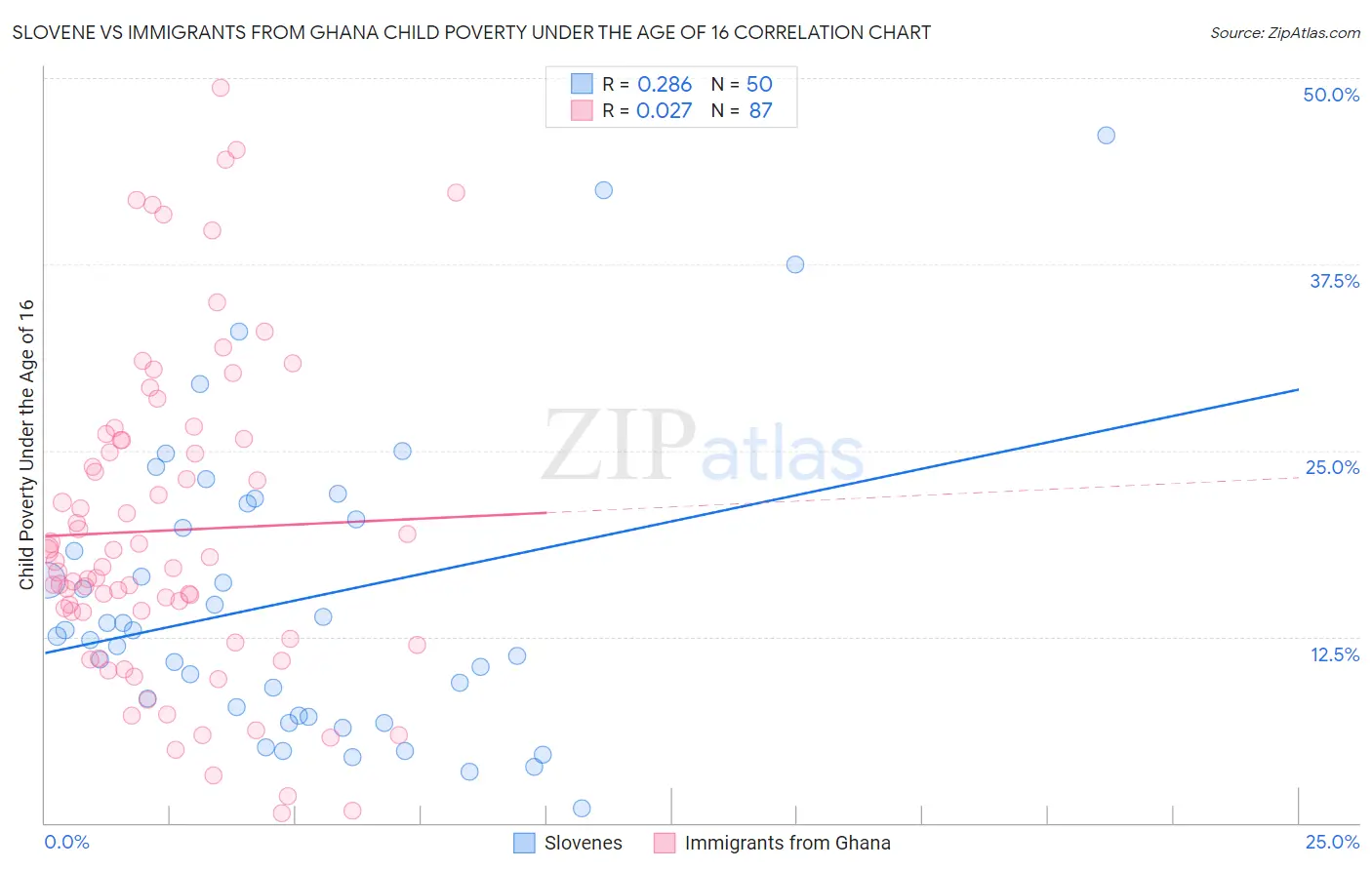 Slovene vs Immigrants from Ghana Child Poverty Under the Age of 16