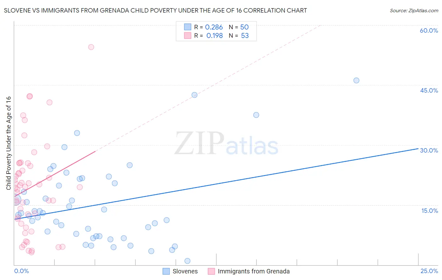 Slovene vs Immigrants from Grenada Child Poverty Under the Age of 16