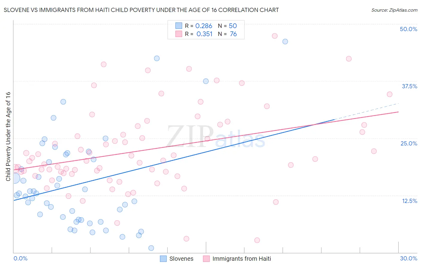 Slovene vs Immigrants from Haiti Child Poverty Under the Age of 16