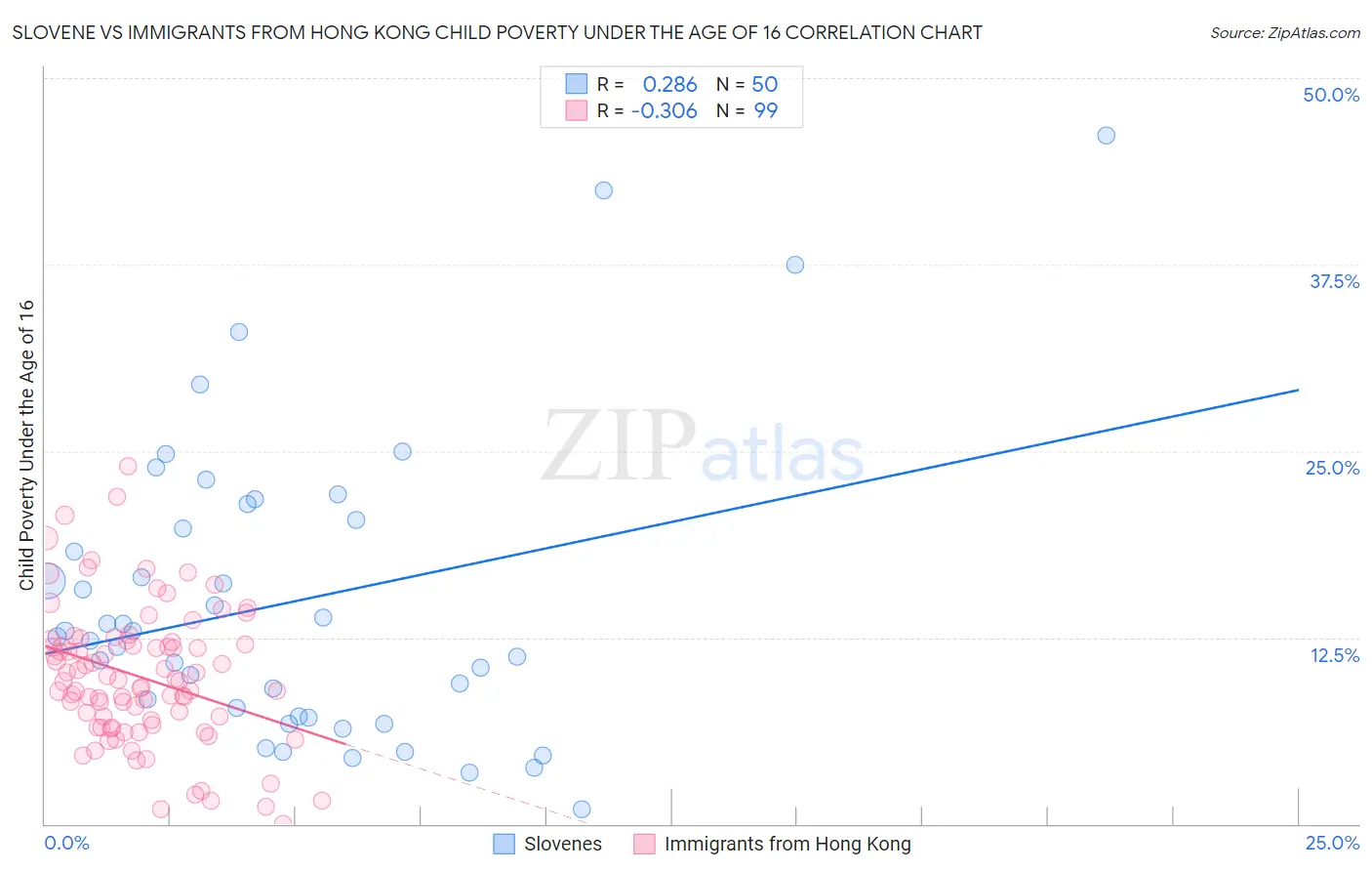 Slovene vs Immigrants from Hong Kong Child Poverty Under the Age of 16