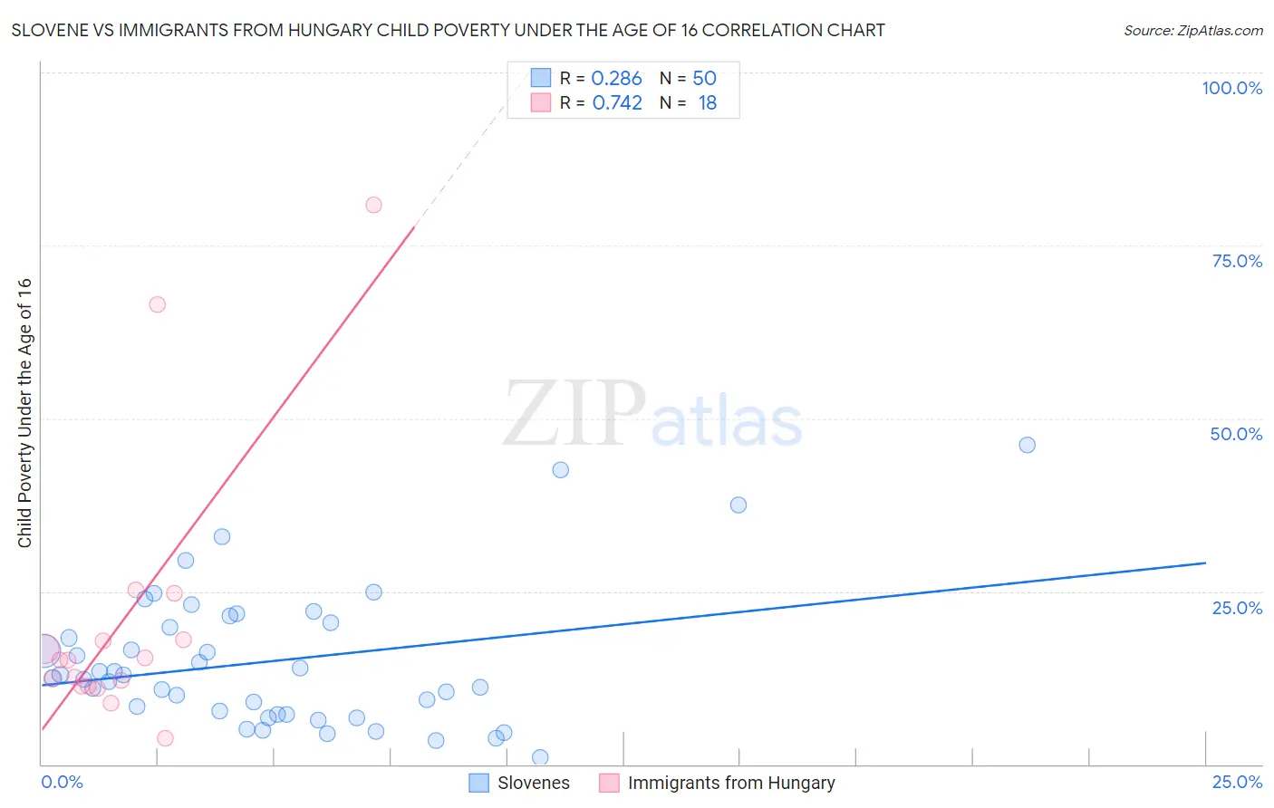 Slovene vs Immigrants from Hungary Child Poverty Under the Age of 16