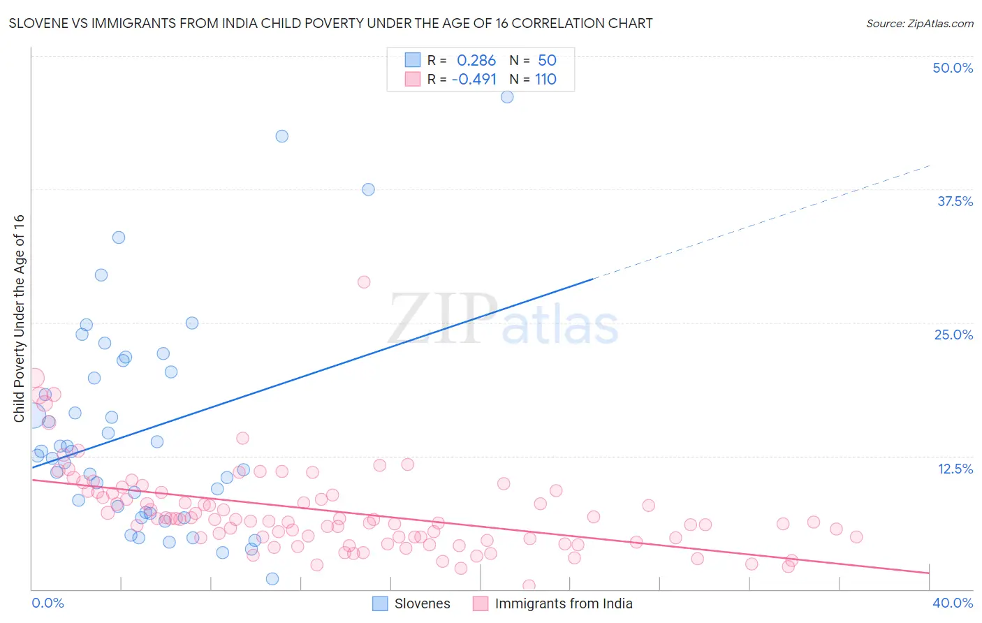 Slovene vs Immigrants from India Child Poverty Under the Age of 16
