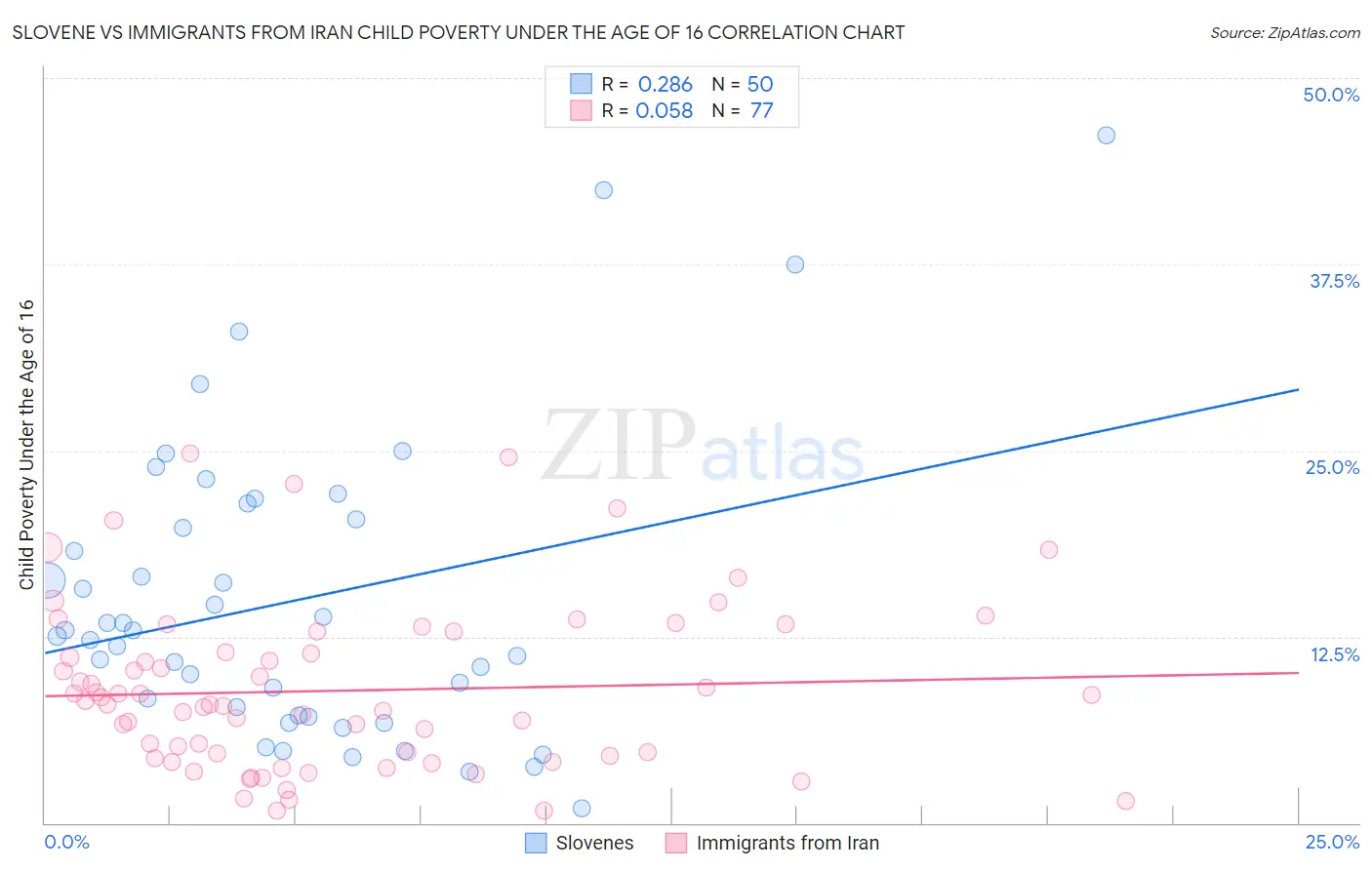 Slovene vs Immigrants from Iran Child Poverty Under the Age of 16