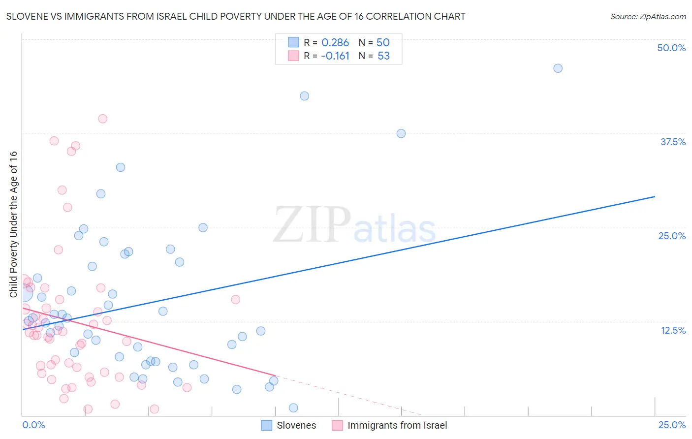 Slovene vs Immigrants from Israel Child Poverty Under the Age of 16