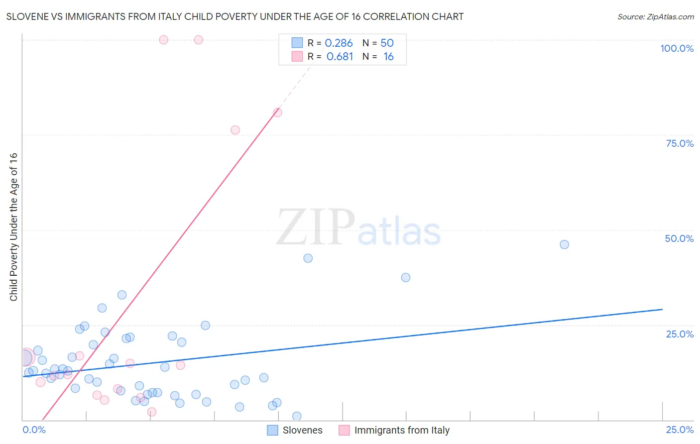 Slovene vs Immigrants from Italy Child Poverty Under the Age of 16