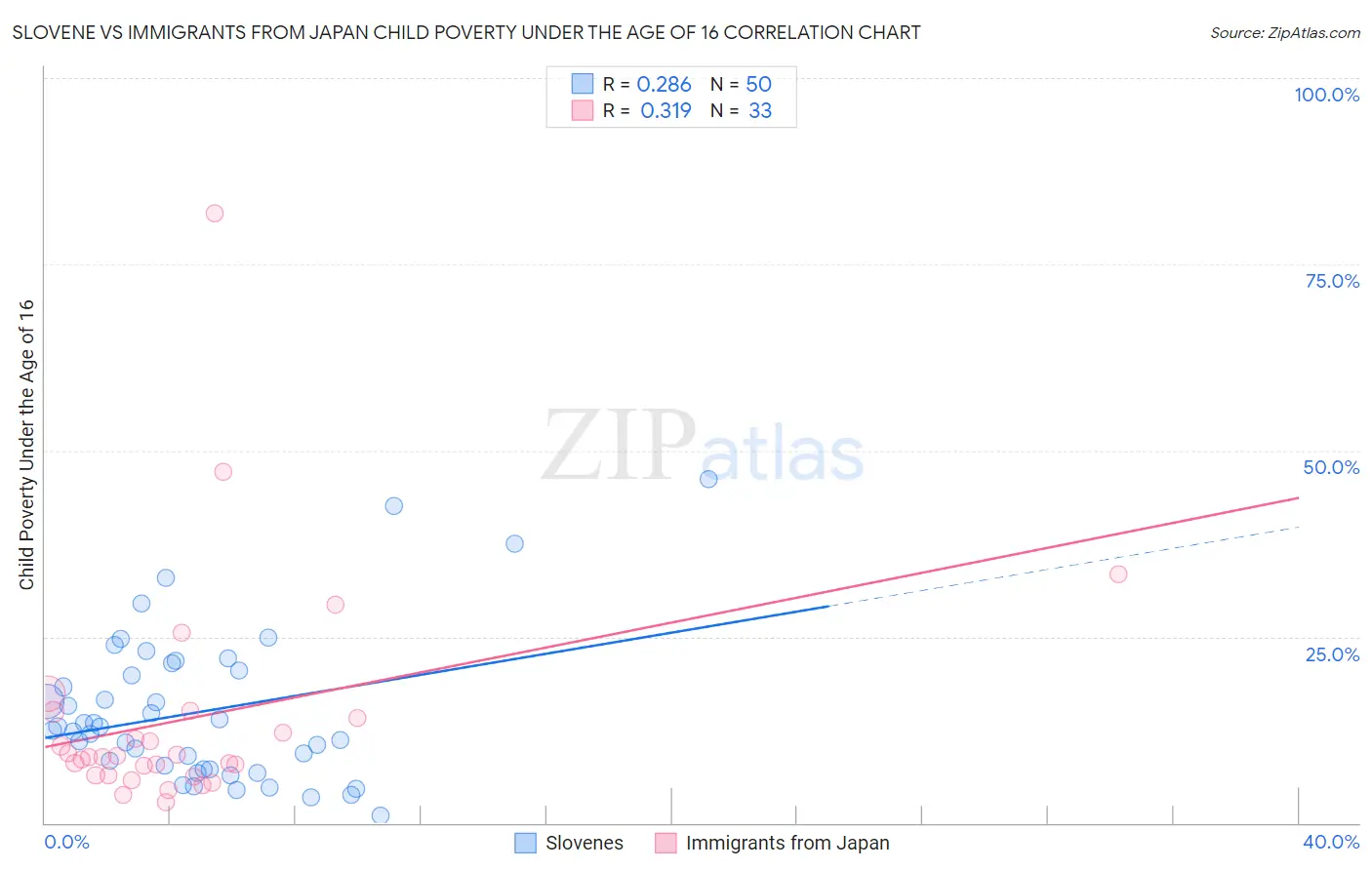 Slovene vs Immigrants from Japan Child Poverty Under the Age of 16