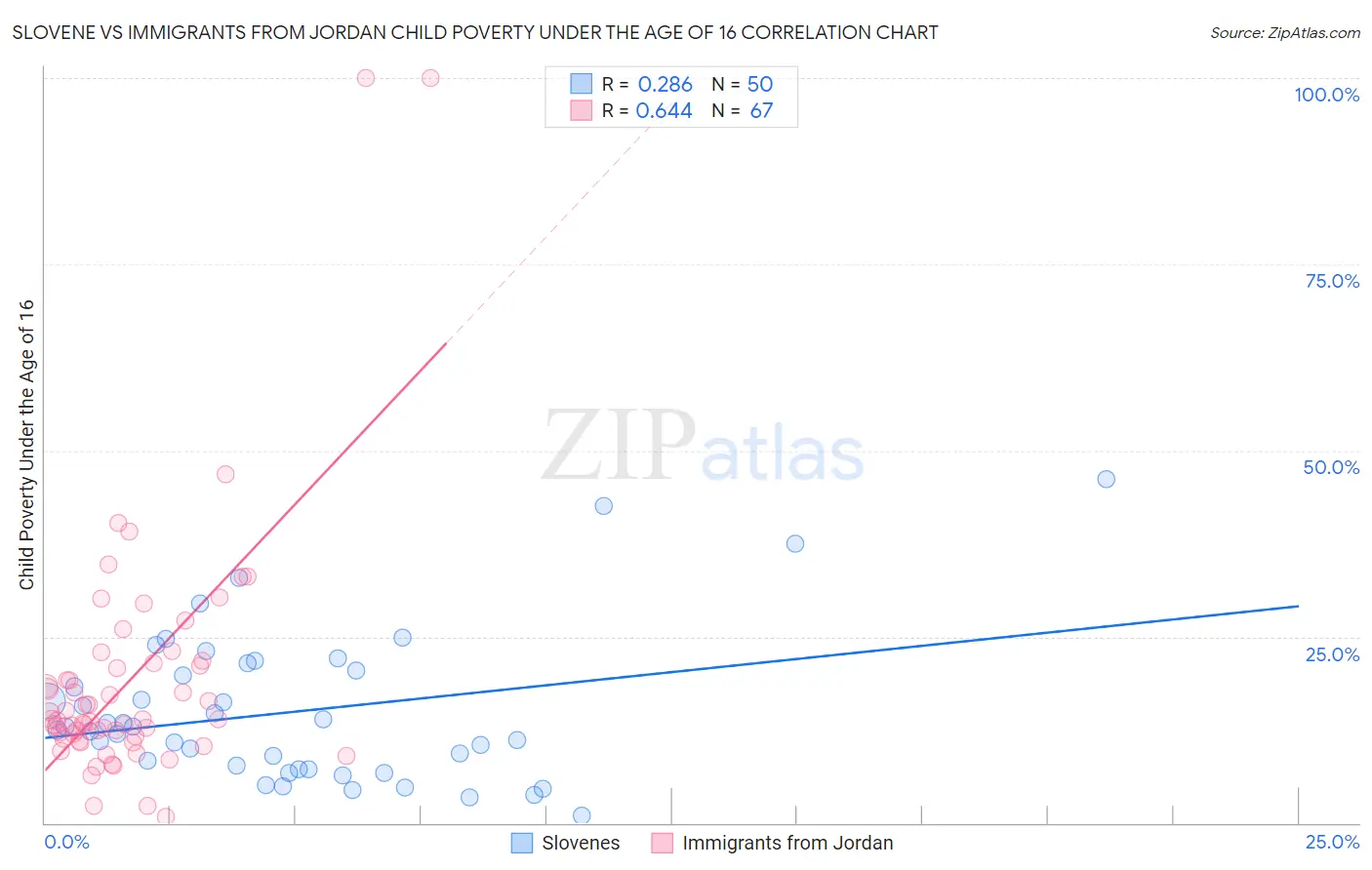 Slovene vs Immigrants from Jordan Child Poverty Under the Age of 16