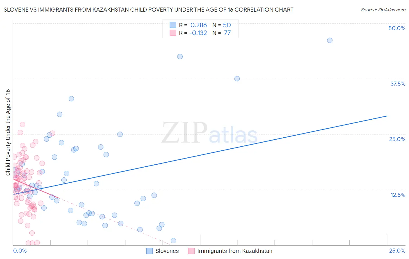 Slovene vs Immigrants from Kazakhstan Child Poverty Under the Age of 16