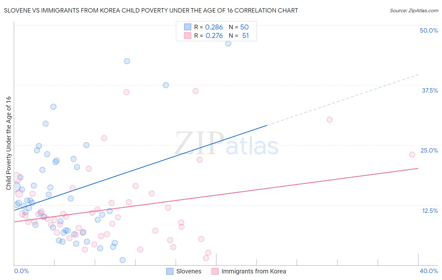 Slovene vs Immigrants from Korea Child Poverty Under the Age of 16