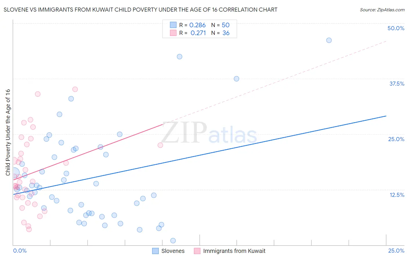 Slovene vs Immigrants from Kuwait Child Poverty Under the Age of 16