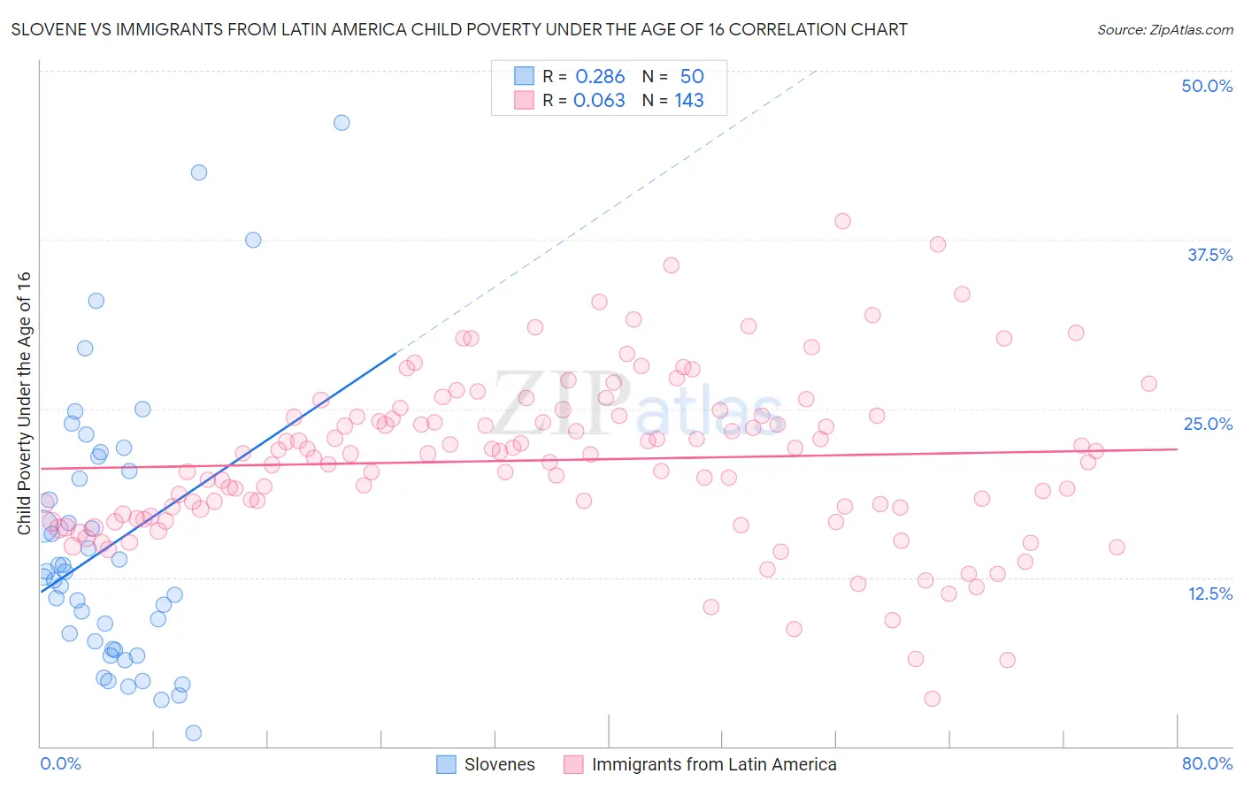 Slovene vs Immigrants from Latin America Child Poverty Under the Age of 16