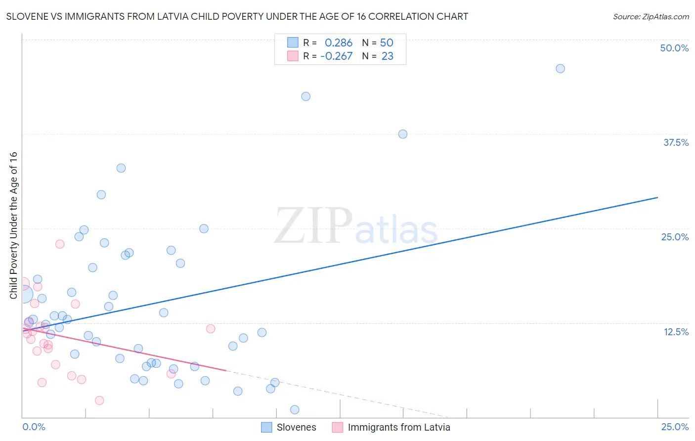 Slovene vs Immigrants from Latvia Child Poverty Under the Age of 16