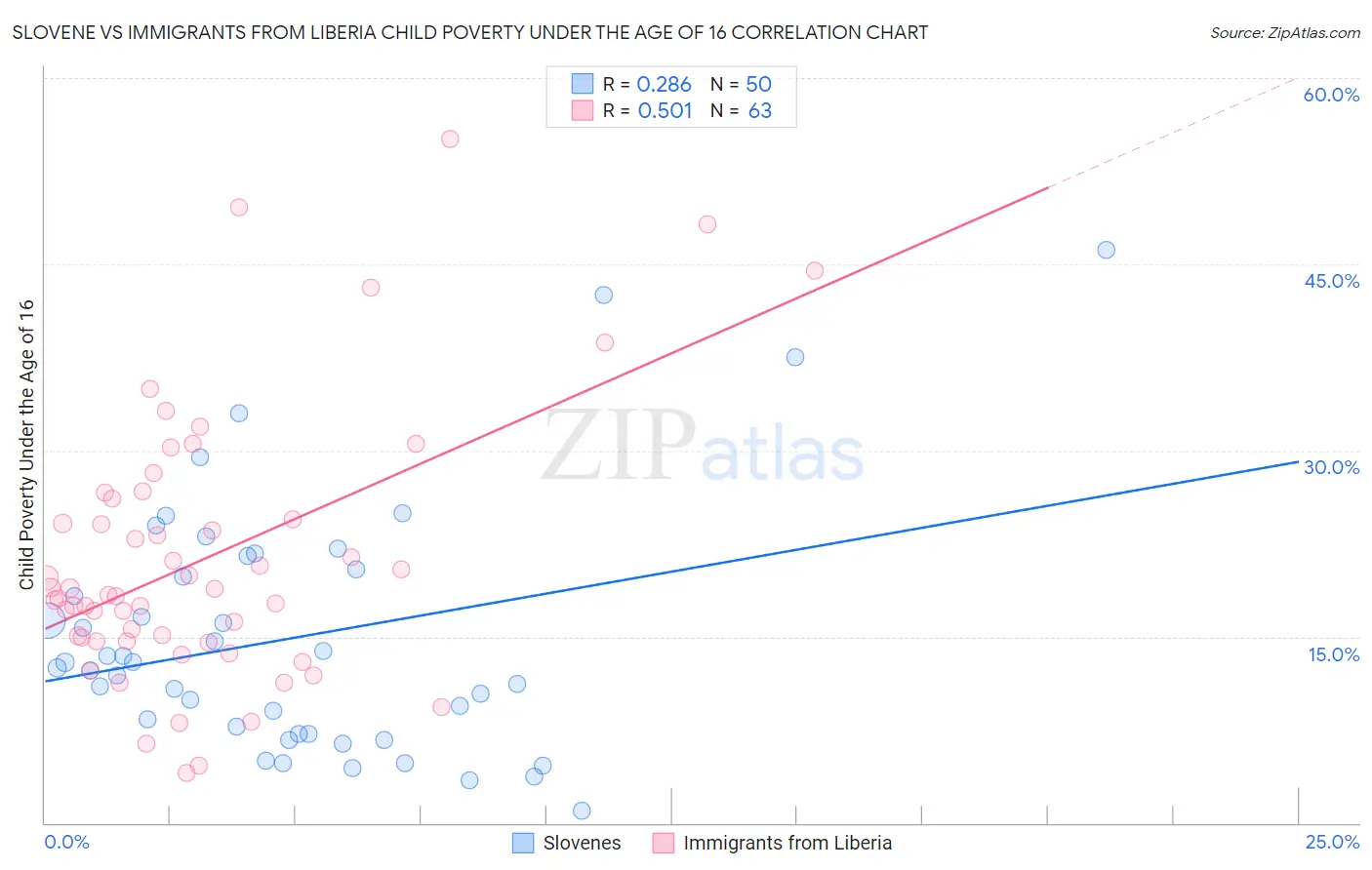 Slovene vs Immigrants from Liberia Child Poverty Under the Age of 16