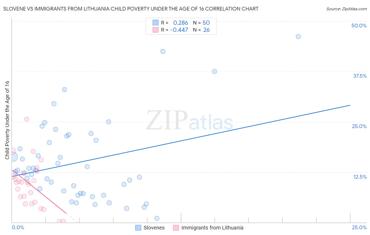 Slovene vs Immigrants from Lithuania Child Poverty Under the Age of 16