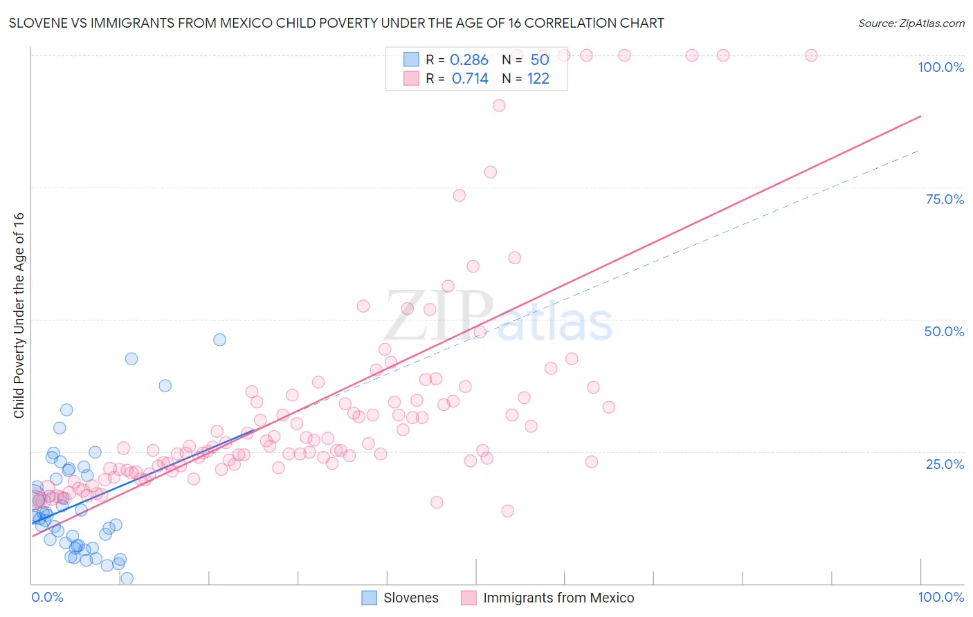 Slovene vs Immigrants from Mexico Child Poverty Under the Age of 16