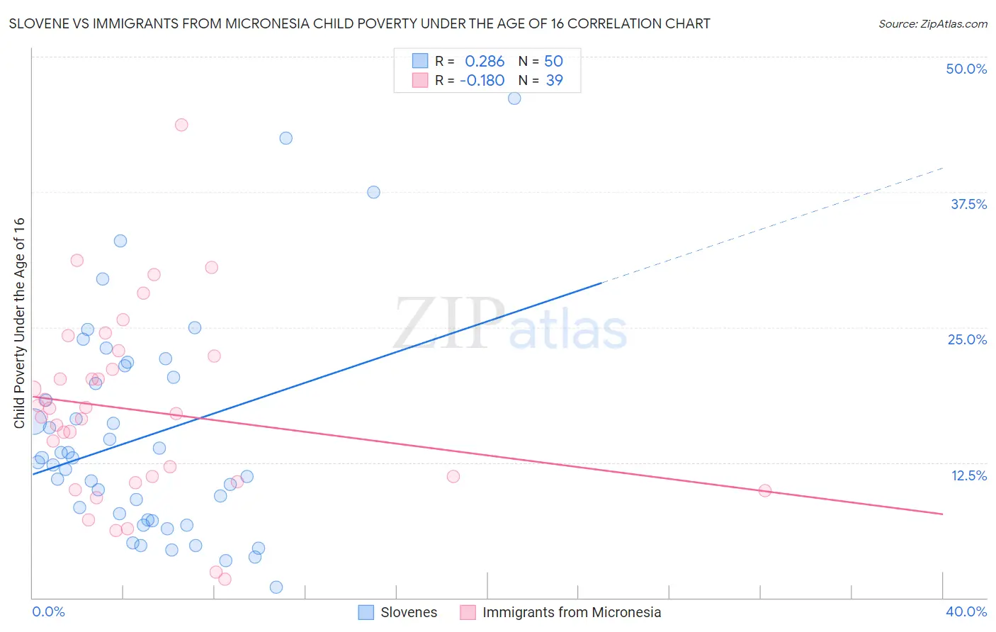 Slovene vs Immigrants from Micronesia Child Poverty Under the Age of 16