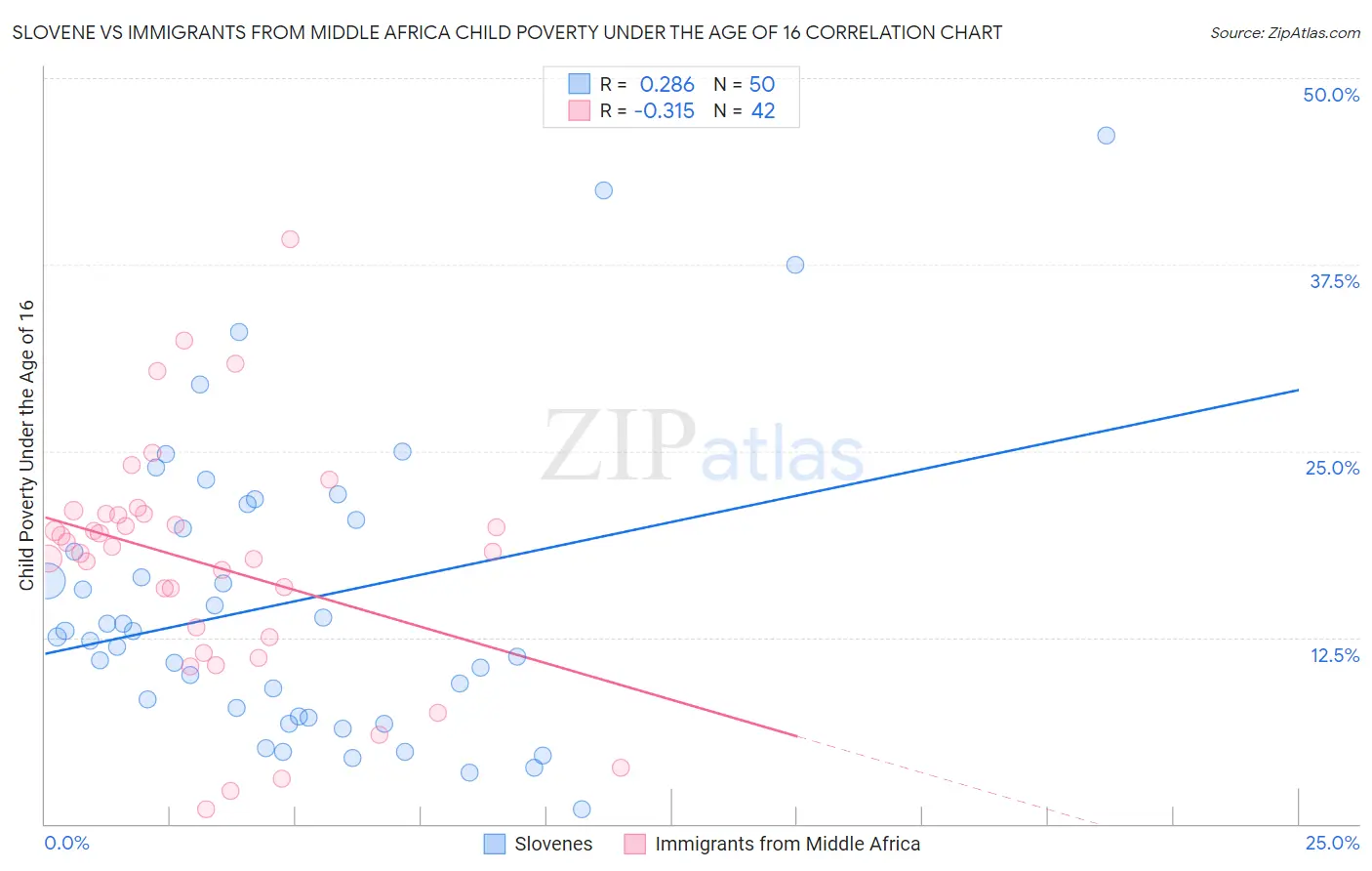 Slovene vs Immigrants from Middle Africa Child Poverty Under the Age of 16