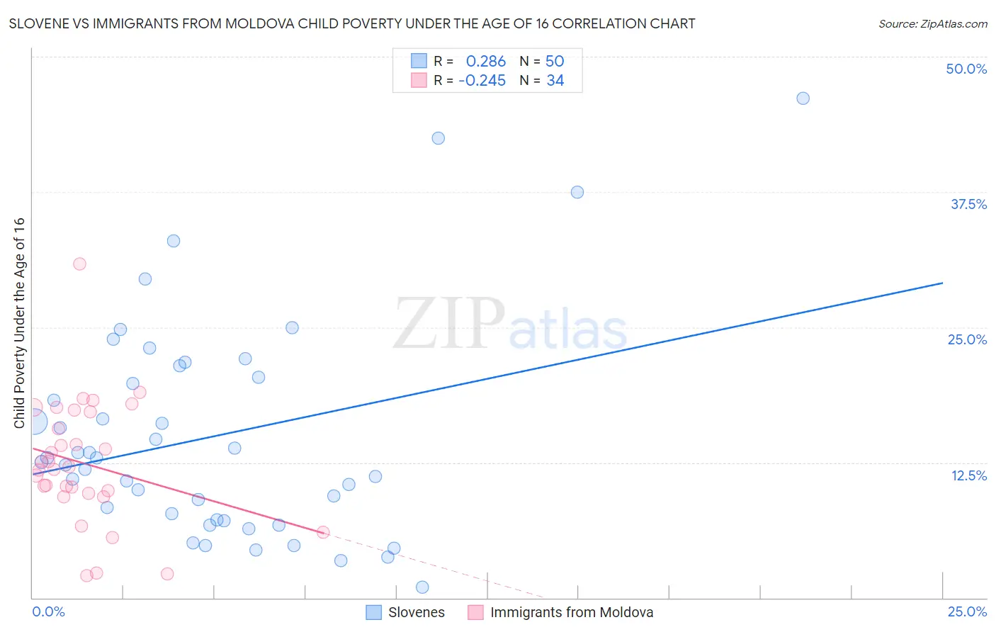 Slovene vs Immigrants from Moldova Child Poverty Under the Age of 16