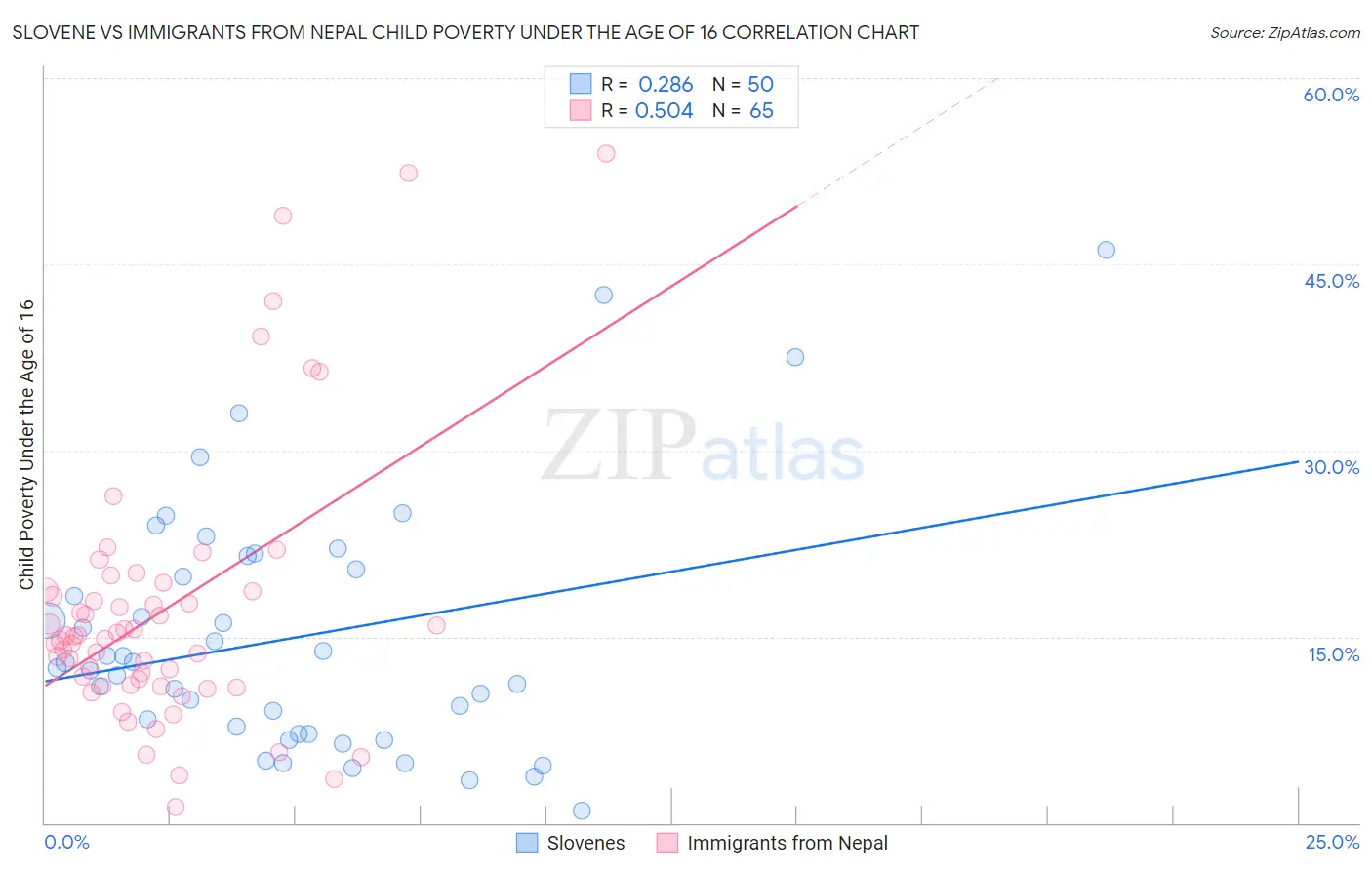 Slovene vs Immigrants from Nepal Child Poverty Under the Age of 16