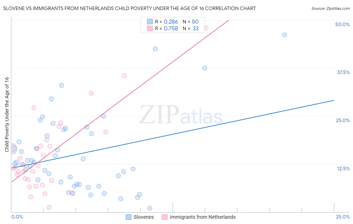 Slovene vs Immigrants from Netherlands Child Poverty Under the Age of 16