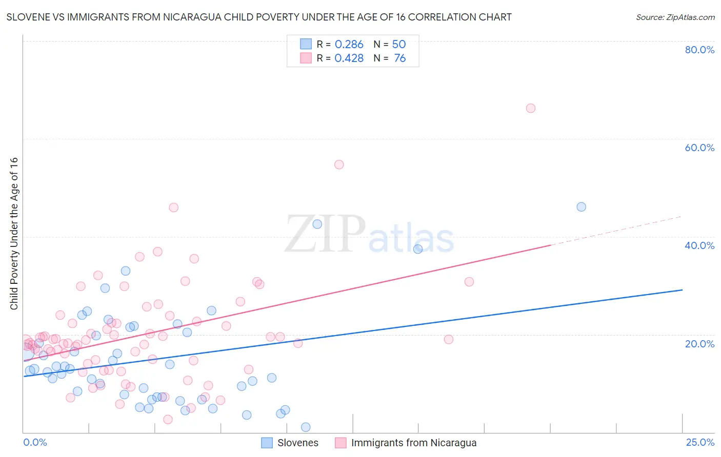 Slovene vs Immigrants from Nicaragua Child Poverty Under the Age of 16