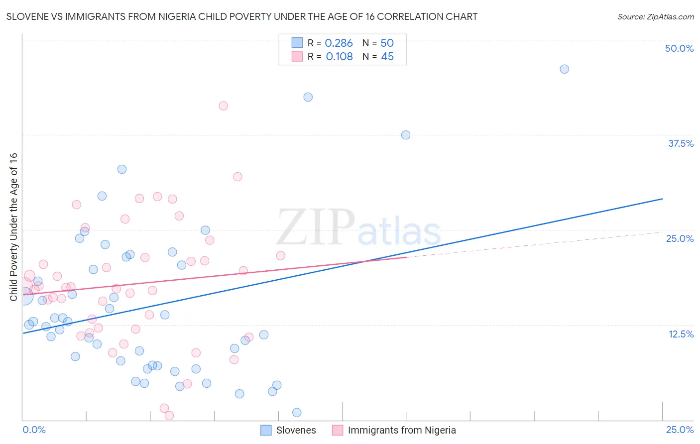 Slovene vs Immigrants from Nigeria Child Poverty Under the Age of 16