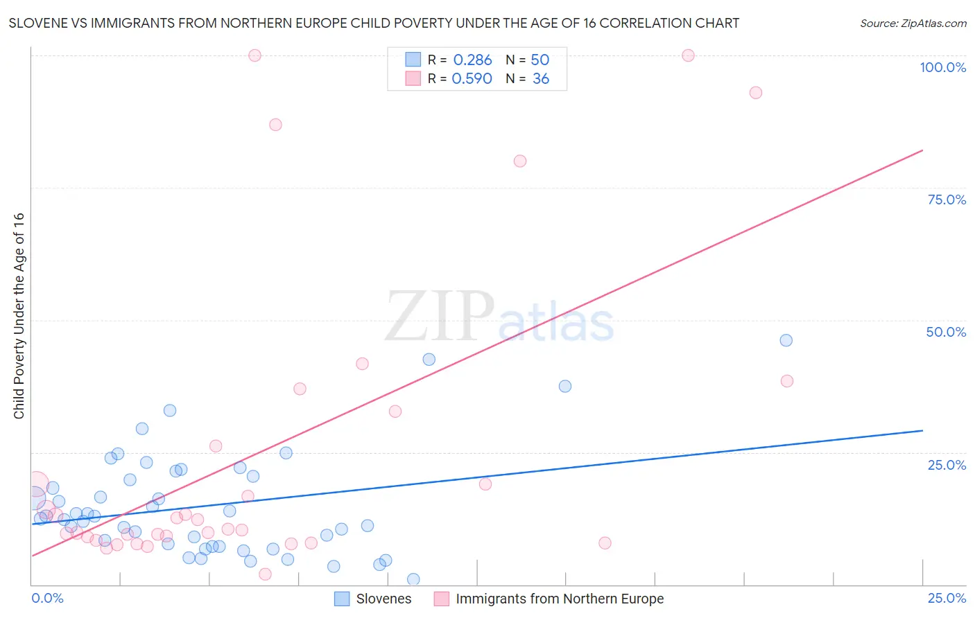 Slovene vs Immigrants from Northern Europe Child Poverty Under the Age of 16