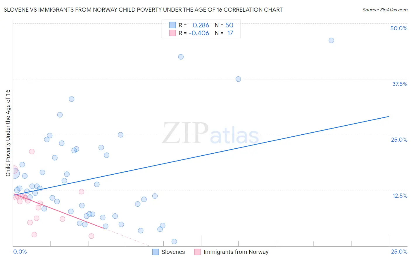 Slovene vs Immigrants from Norway Child Poverty Under the Age of 16