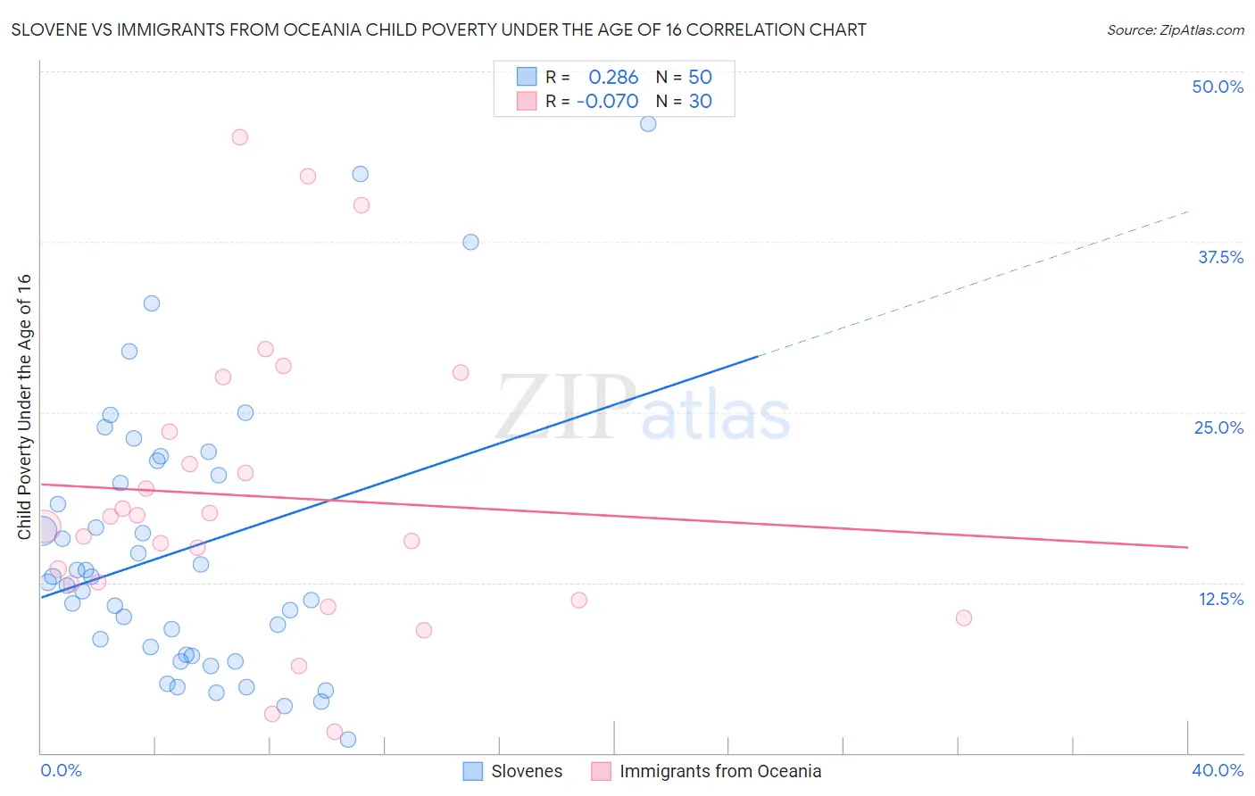 Slovene vs Immigrants from Oceania Child Poverty Under the Age of 16