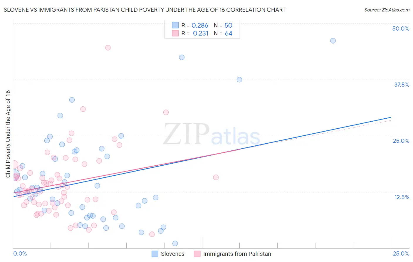 Slovene vs Immigrants from Pakistan Child Poverty Under the Age of 16